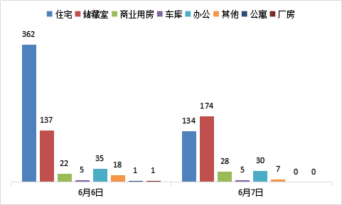 每日成交：6月7日济南商品房共成交378套