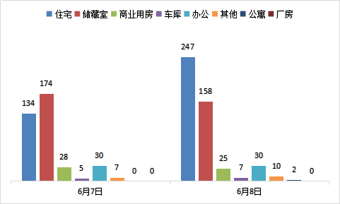 每日成交：6月8日济南商品房共成交479套