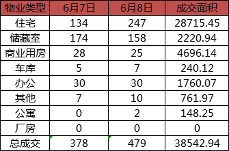 每日成交：6月8日济南商品房共成交479套