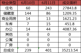 每日成交：6月11日济南商品房共成交401套