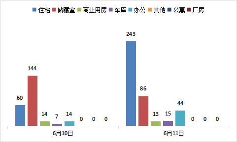 每日成交：6月11日济南商品房共成交401套