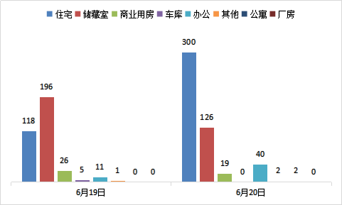 每日成交：6月20日济南商品房共成交489套