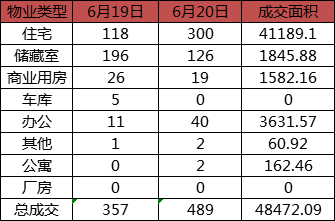 每日成交：6月20日济南商品房共成交489套