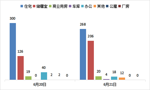 每日成交：6月21日济南商品房共成交528套