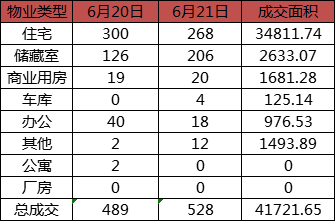 每日成交：6月21日济南商品房共成交528套