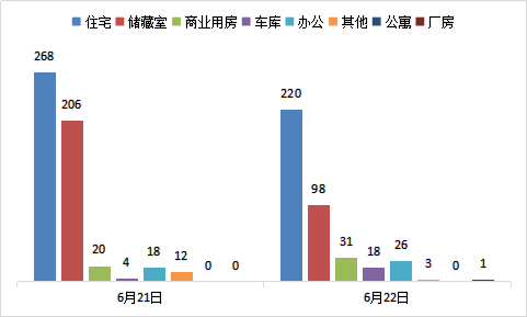 每日成交：6月22日济南商品房共成交397套