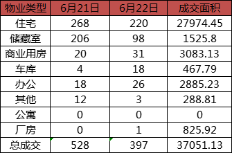 每日成交：6月22日济南商品房共成交397套