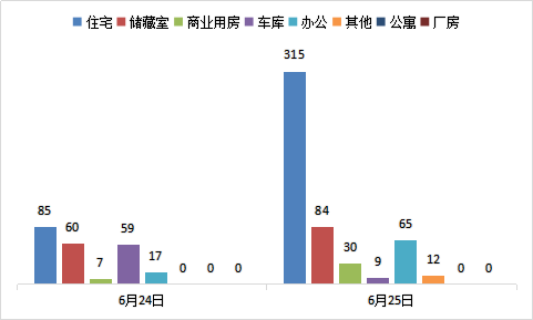 每日成交：6月25日济南商品房共成交515套