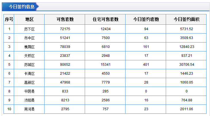 每日成交：6月25日济南商品房共成交515套