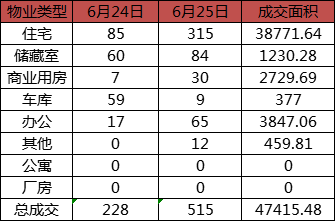 每日成交：6月25日济南商品房共成交515套