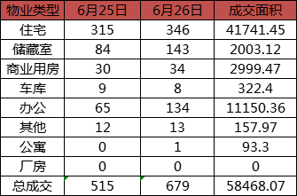 每日成交：6月26日济南商品房共成交679套