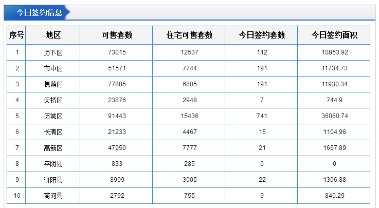 每日成交：6月26日济南商品房共成交679套