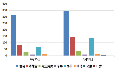 每日成交：6月26日济南商品房共成交679套