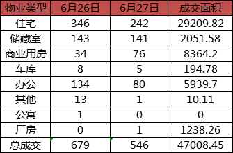 每日成交：6月27日济南商品房共成交546套