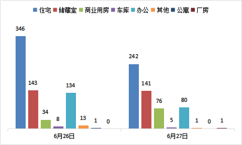 每日成交：6月27日济南商品房共成交546套