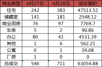 每日成交：6月28日济南商品房共成交711套