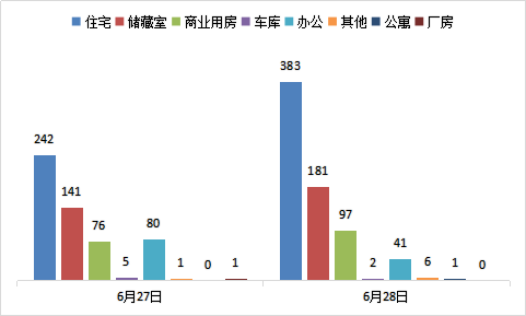 每日成交：6月28日济南商品房共成交711套