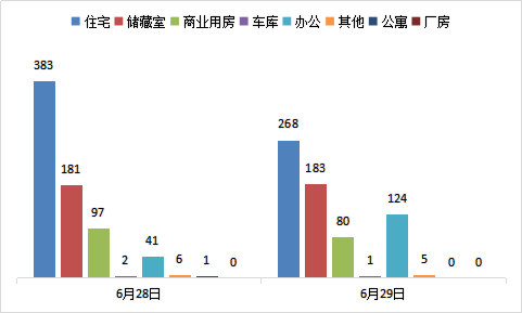 每日成交：6月29日济南商品房共成交661套