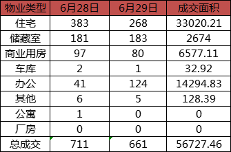 每日成交：6月29日济南商品房共成交661套