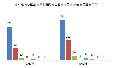 今日成交：7月2日济南商品房共成交416套