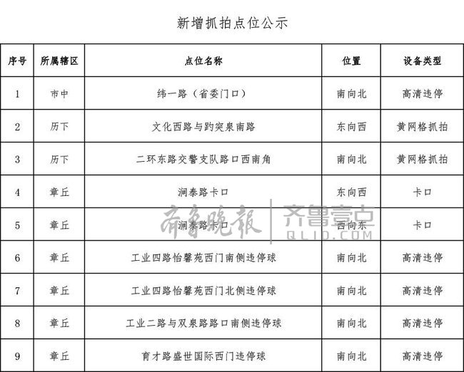 章丘又增抓拍点位