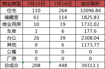 每日成交：7月16日济南商品房共成交448套