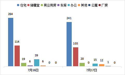 每日成交：7月17日济南商品房共成交392套