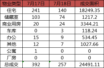 每日成交：7月18日济南商品房共成交257套