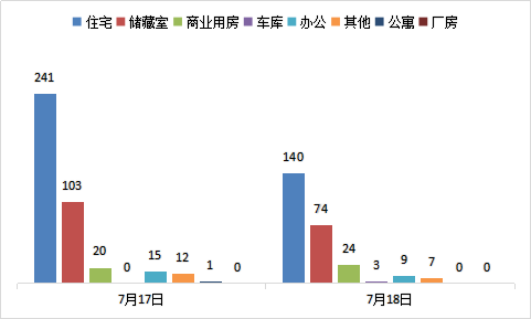 每日成交：7月18日济南商品房共成交257套