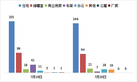 每日成交：7月20日济南商品房共成交402套