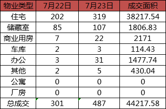 每日成交：7月23日济南商品房共成交487套