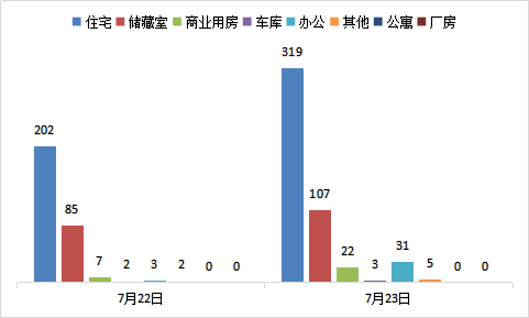 每日成交：7月23日济南商品房共成交487套