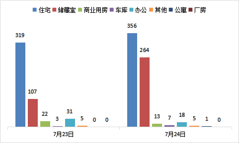 每日成交：7月24日济南商品房共成交664套