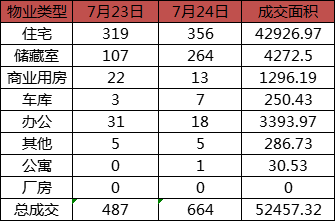 每日成交：7月24日济南商品房共成交664套