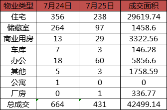 每日成交：7月25日济南商品房共成交431套