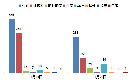 每日成交：7月25日济南商品房共成交431套