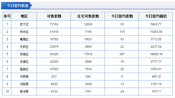 每日成交：7月25日济南商品房共成交431套