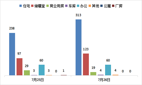 每日成交：7月26日济南商品房共成交523套