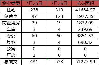 每日成交：7月26日济南商品房共成交523套