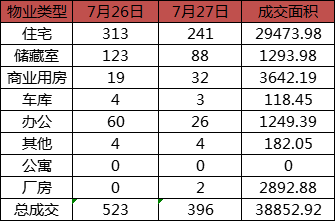 每日成交：7月27日济南商品房共成交396套