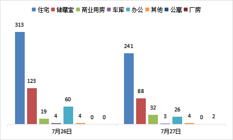 每日成交：7月27日济南商品房共成交396套