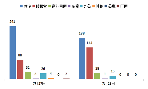 每日成交：7月28日济南商品房共成交376套