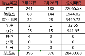 每日成交：7月28日济南商品房共成交376套