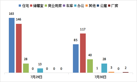 每日成交：7月30日济南商品房共成交276套