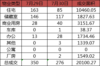 每日成交：7月30日济南商品房共成交276套