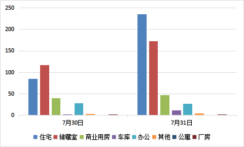 每日成交：7月31日济南商品房共成交498套