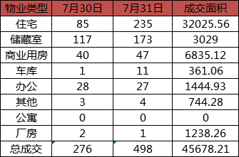 每日成交：7月31日济南商品房共成交498套