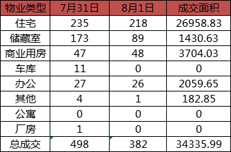 每日成交：8月1日济南商品房共成交382套