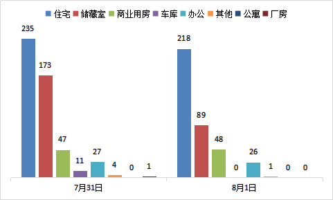 每日成交：8月1日济南商品房共成交382套