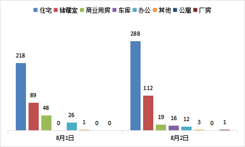 每日成交：8月2日济南商品房共成交451套